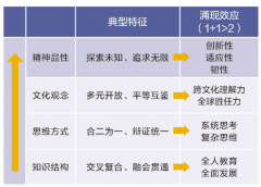 <b>跨学科跨文化跨时代培育“X型”立异人才</b>